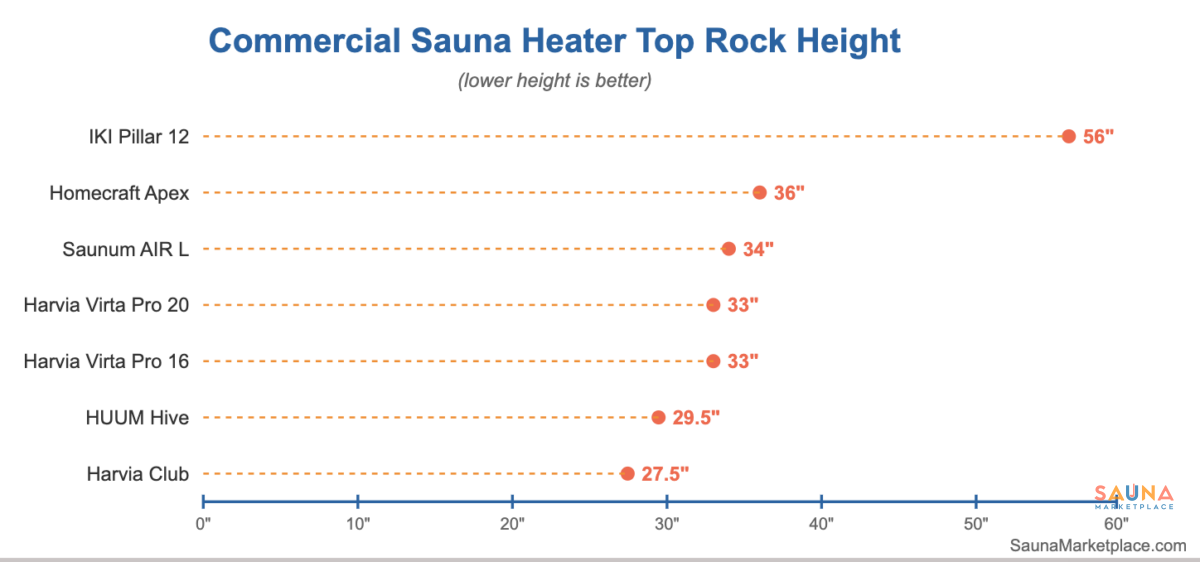 Comparing Rock Heigh On Commercial Sauna Heaters